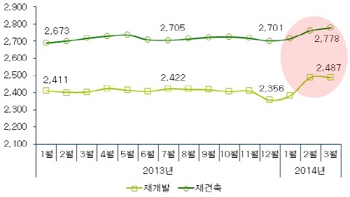  3.3㎡당 서울 재개발‧재건축 가격추이(단위: 만원). ⓒ부동산114