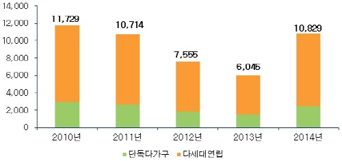  최근 5년간 1분기 서울 단독 다가구‧다세대 연립 실거래량(단위: 건수) ⓒ부동산114