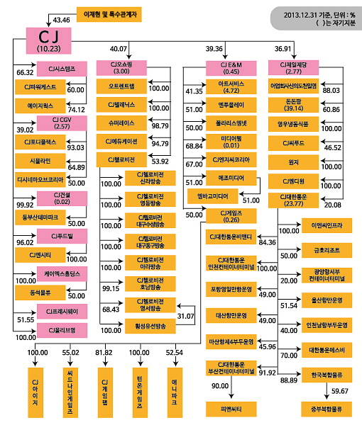  CJ그룹은 75개 계열사를 거느리고 있음에도 불구하고 안정적 지배구조로 눈길을 끈다. ⓒ 프라임경제