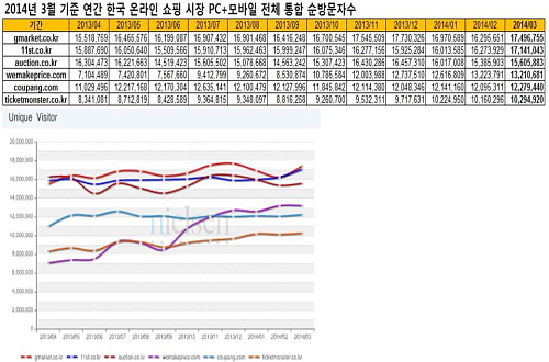  위메프는 지난해 12월부터 올해 3월까지 4개월 연속 순방문자수 1위를 차지했다. ⓒ 위메프