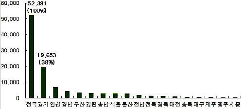  전국 지역별 미분양주택 물량(단위: 가구). ⓒ 부동산114