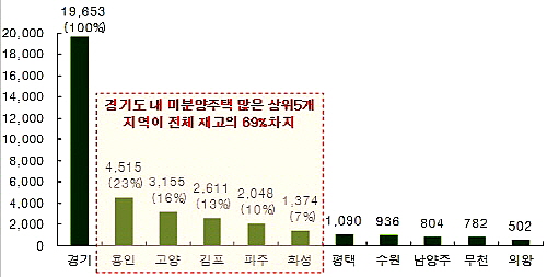  경기도 시&middot;군&middot;구 별 미분양주택 물량(단위: 가구). ⓒ 부동산114