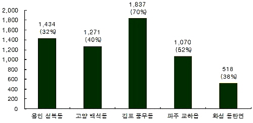  경기도 미분양 상위 5개 시&middot;군&middot;구 중 읍&middot;면&middot;동 기준 최대지역(단위: 가구). ⓒ 부동산114