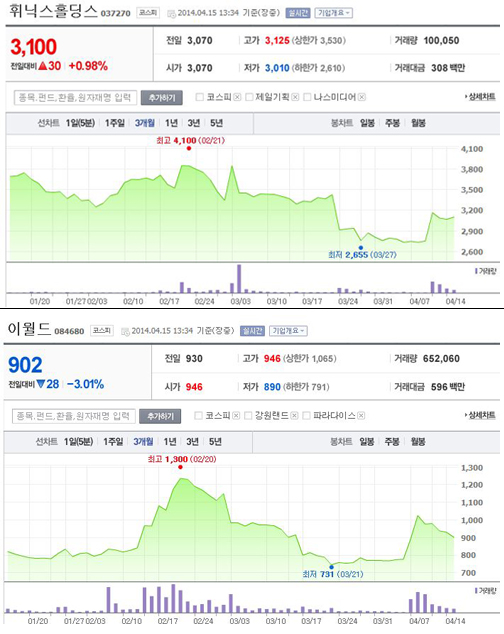  박원순 현 서울시장의 인맥주로 통하는 휘닉스홀딩스와 여당 서울시장 예비후보인 김황식 전 국무총리의 테마주인 이월드의 3개월 간 주가 변동 차트. ⓒ 네이버증시