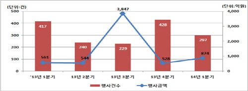  분기별 주식관련사채 권리행사 현황 ⓒ예탁원