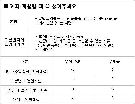  펀드슈퍼마켓 이용을 위해서는 우리은행 또는 우체국 지점을 방문해 증권계좌를 개설해야 한다. 증권계좌 개설을 위해서는 본인일 경우 신분증, 미성년자일 경우 법정대리인의 신분증과 관계를 입증할 수 있는 서류, 거래인감 등이 필요하다. ⓒ 펀드온라인코리아