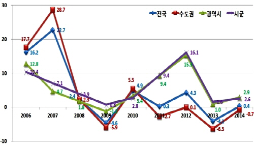  연도별 공동주택 공시가격 변동률. ⓒ 국토교통부