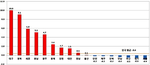  시&middot;도별 공시가격 변동률. (단위:%) ⓒ 국토교통부