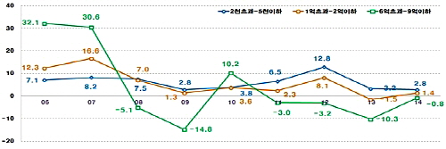  가격수준별 변동추이. ⓒ 국토교통부