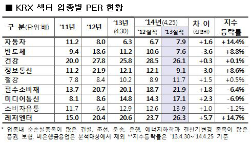  유가증권시장 업종별 PER 현황을 집계한 결과 자동차와 반도체, 정보통신이 평균 PER 수치를 밑돌아 상대적으로 저평가된 업종으로 나타났다. 반면 필수소비재, 헬스케어(건강), 미디어통신, 레저엔터 등은 평균 PER을 크게 웃돌아 과대평가 논란이 일 가능성이 불거졌다. ⓒ 한국거래소