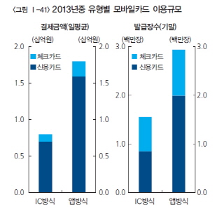 지난해 모바일 신용 및 체크카드 이용금액은 일평균 26억원, 발급장수는 총 4500만장으로 집계됐고 이 중 앱카드의 발급건수는 300만장을 바라보고 있다. ⓒ한국은행 '2013년도 지급결제보고서'