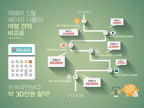 위메프가 5월 연휴를 맞아 '알뜰 여행'을 제안하고 나섰다. 위메프에 따르면 오프라인 대비 많게는 30만원 가까이 차이가 난다. ⓒ 위메프