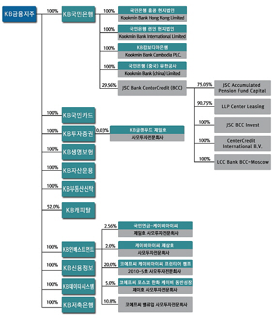  KB금융지주의 각 계열사에 대한 지배력은 절대적이다. 그룹은 현재 지주사를 제외하고 자회사 11개, 손자회사 10개 등 총 21개의 종속기업을 지배하고 있다. 표는 5월 현재 KB금융지주 지분구조 현황. ⓒ 프라임경제