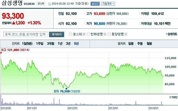  8일 유가증권시장에서 삼성생명의 주가가 삼성SDS의 연내 상장 추진 소식이 알려진 이후 1%대 강세를 타고 있다. 삼성생명은 2010년 5월 상장 당시 11만원의 확정 공모가를 내세워 4조8000억원이 넘는 사상 최대 공모자금을 끌어모으며 화려하게 입성했다. 그러나 현재까지 주가는 공모가 수준을 밑돌면서 가격 거품 논란에 휘말렸다. ⓒ 네이버 증시