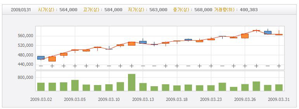  2009년 3월 삼성전자의 주가 역시 월간 플러스 상승률을 기록했다.  이 회장은 당시 기관지염으로 나흘 간 입원 치료를 받은 바 있다. ⓒ 한국거래소