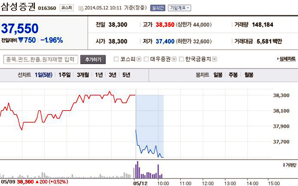  12일 유가증권시장에서 삼성증권이 전 거래일 대비 2% 안팎의 급락세를 보이고 있다. 삼성증권은 9일 공시를 통해 보유했던 삼성자산운용 지분을 삼성생명에 넘기고 대신 삼성선물 지분 100%를 매입하기로 했다고 밝혔다. 금융투자업계에서는 이번 결정이 삼성증권에 상대적으로 불리하다는 평가가 지배적이다. ⓒ 네이버증시