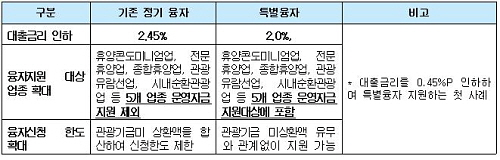  관광업계 지원을 위한 이번 특별융자는 12일 공고돼 즉시 시행됐다. ⓒ 문체부