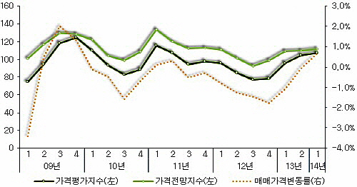  매매가격 회복세와 함께 동반 상승하는 주택가격지수. ⓒ 부동산114