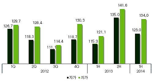  전세시장 상승폭이 둔화된 데도 불구하고 차가거주자 상승 체감폭은 오히려 증가하고 있다. ⓒ 부동산114