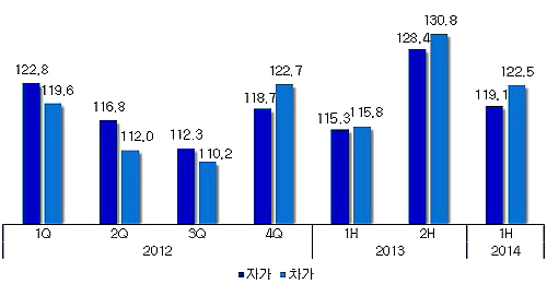  자가와 차가 거주자 모두 하반기 이후 전세시장 안정세를 전망했다. ⓒ 부동산114