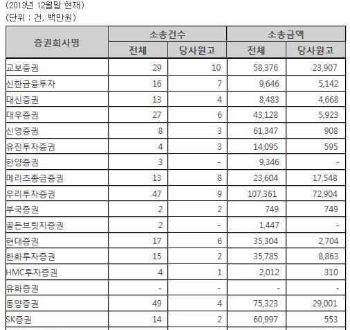  금융감독원에 공개된 지난해 12월 기준 국내 인가 증권사별 소송건수 및 소송금액 현황. ⓒ 금융감독원