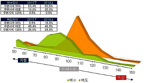 점차 주택거래시장 눈높이를 맞추고 있는 매수자와 매도자(단위: %). ⓒ 부동산114