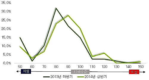 주변시세의 90% 수준이면 주택을 사겠다는 매수자 수치. ⓒ 부동산114