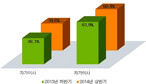 차가거주자의 내 집 마련 응답비중 증가. ⓒ 부동산114