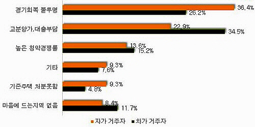 경기회복을 걱정하는 자가거주자와 고분양가·대출이 부담되는 차가거주자. ⓒ 부동산114