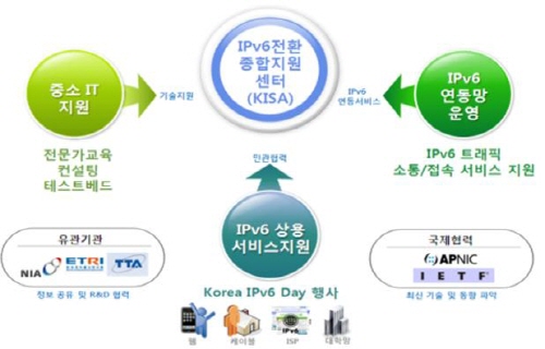  미래부는 IPv6 종합 지원체계를 구축한다고 21일 밝혔다. ⓒ 미래부