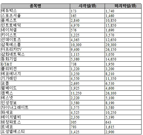  올해 초부터 지난 5월22일까지 코스닥시장에서 수익률 상위종목을 집계한 결과 100% 이상의 수익률을 달성한 종목은 총 26개사였다. 이 가운데 감자를 단행한 스포츠서울을 제외하고 나머지 25개 종목들 중 상당수는 특정 테마와 관련이 있거나 단기성 호재에 주가가 움직였다. ⓒ 한국거래소