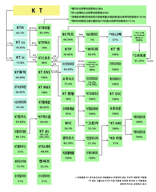  지난달 기준 국내 9개 상장사와 49개 비상장사로 구성된 KT그룹은 주력사업인 통신 외 다양한 분야의 비통신 부문 계열사도 다수 보유하고 있다. ⓒ 프라임경제