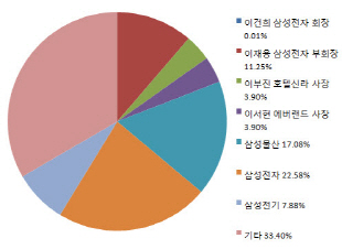  60%대의 우호지분 비율은 삼성SDS가 상장시 신주 발행과 구주 매출 사이에서 어떤 선택을 할지에 영향을 미칠 것으로 보인다. ⓒ 프라임경제