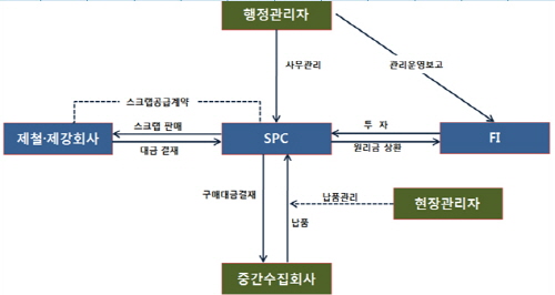  골든브릿지증권은 스크랩 분야에서만 약 600억원의 자금을 조달했다. ⓒ골든브릿지증권