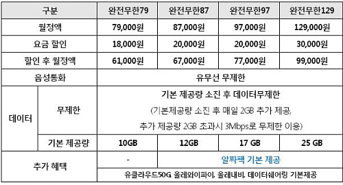  KT의 LTE 데이터무제한 요금제가 4종으로 확대됐다. 2년 약정 및 부가세 별도 기준. ⓒ KT