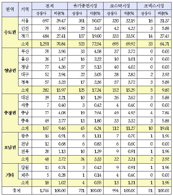  이달 7일 기준으로 전국 5대권역의 상장사 분포 현황을 집계한 결과 수도권에 전체 상장사 가운데 70.84%가 집중돼 있는 것으로 나타났다. 그러나 같은 수도권인 인천은 서울과 경기에 비해 차이가 현격했다. 비상장기업이 주식시장에 상장할 경우 투자금조달이 용이하고 지자체의 세수확보에도 직접적인 영향을 미친다. 또한 인근 대학의 우수인재 영입에도 도움을 주는 만큼 지방기업의 상장추진이 지방자치단체의 핵심 경제 정책이 될 수 있다. ⓒ 한국거래소