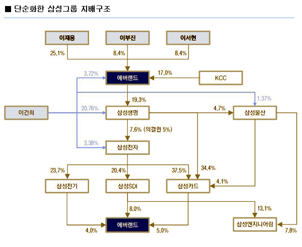  삼성그룹의 지배구조를 단순화하면 '에버랜드-삼성생명-삼성물산/삼성전자-에버랜드'로 이어지는 순환출자 구조임을 확인할 수 있다. 에버랜드가 사실상 지주사로서 주력 계열사를 지배하고 있으며 이재용 부회장을 비롯한 3남매가 에버랜드의 최대주주(총 41.74%)로 위치하고 있는 것이 눈에 띈다. 에버랜드가 상장을 통해 지분 가치를 극대화할 경우 이 부회장은 현물출자를 통한 재원 확보와 계열사 지배권을 모두 쥘 수 있는 상황이다. ⓒ 이트레이드증권 리서치센터