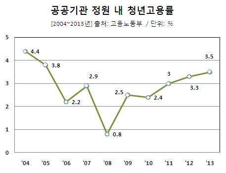 공공기관 정원 내 청년고용률이 지난 2010년부터 오름세를 보이고 있다. ⓒ 프라임경제