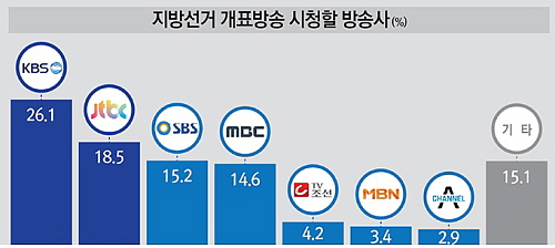  종편4사 중 하나인 JTBC가 공중파에 이어 개표방송 시청 2위에 올라 눈길을 끈다. ⓒ 리서치뷰