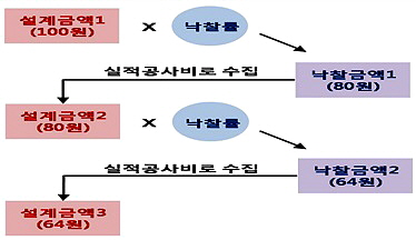  실적공사비 계단식 하락 메카니즘. ⓒ 대한건설협회