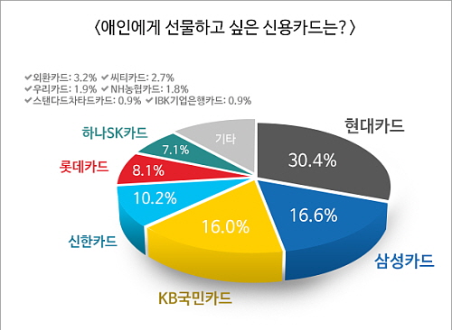  카드고릴라는 설문조사 결과 현대카드가 평소 대규모 이벤트를 열고 세련된 카드플레이트 디자인을 선보인 것이 소비자들에게 긍정적으로 어필했다고 분석했다. ⓒ 카드고릴라