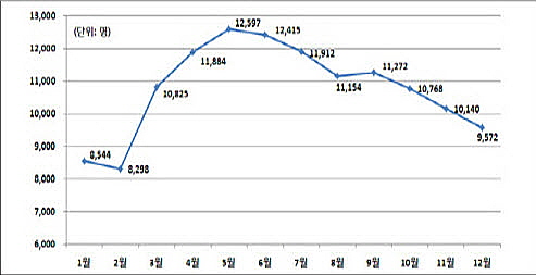  월별 성대결절 건강보험 진료인원 추이(2009~2013년 평균). ⓒ 국민건강보험공단
