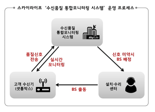  KT스카이라이프는 수신품질 통합모니터링 시스템을 다음과 같은 과정을 통해 운영하고 있다. ⓒ KT스카이라이프