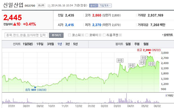  경영권분쟁에 휘말린 신일산업이 16일 유가증권시장에서 소폭 상승세를 보이고 있다. 차트는 지난 1년 간 회사 주가 추이를 나타낸 것으로 현 경영진과 황귀남씨 사이의 마찰이 극에 달했던 올해 3월 이후 급등세를 기록하며 극심한 변동성을 드러냈다.