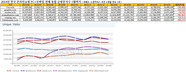  이번 5월 통계에서 온라인 쇼핑 채널 특히 소셜커머스 시장이 세월호 참사 여파로 판매 감소의 두드러진 부작용을 입은 것으로 나타났다. ⓒ 닐슨 코리안 클릭