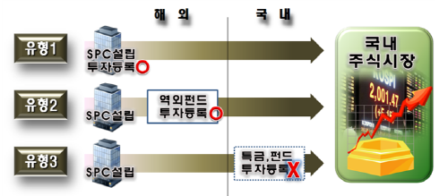  외국인 투자자 투자경로 ⓒ 금감원