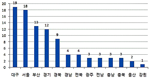  최근 1년간 지역별 1순위 마감단지 수. ⓒ 부동산써브