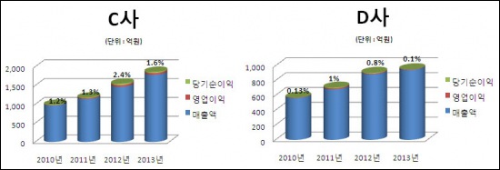  C사의 4년간 평균매출은 1342억원, 당기순이익은 24억원으로 당기순이익은 매출액 대비 1.75%를 기록, 조사한 4개사 중 가장 높은 마진율을 나타냈다. 원청사 분사기업인 D사의 경우 4년간 매출액 대비 당기순이익 평균은 1%대도 미치지 못한 0.56%였고 2011년에 한 차례 1.04%의 수익률을 찍었다. ⓒ 프라임경제