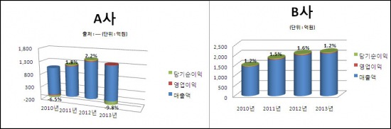  A업체의 지난 2010년 매출액은 1058억원이지만 당기순이익은 -69억원으로 적자상태였으며 B업체의 경우 4년간 평균 매출은 1840억원, 당기순이익은 26억원으로 매출액 대비 당기순이익은 1.3%에 그쳤다. ⓒ 프라임경제