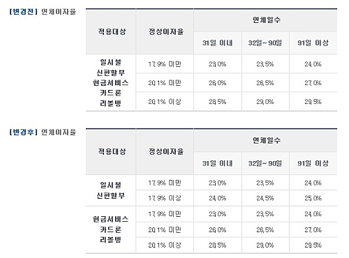  신한카드는 홈페이지를 통해 다음달 14일부터 변경되는 연체이자율을 공지했다. ⓒ 신한카드